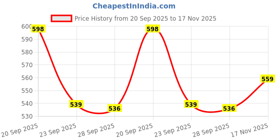 amazon.in longwalk Women's Sneaker Walking Shoes for Girl's White Shoes Collections longwalk Price History Graph from 20 Sep 2025 to 17 Nov 2025