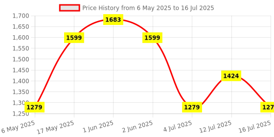 amazon.in Longway Ace IC 2000 W Induction Cooktop (Black, Push Button) longway Price History Graph from 6 May 2025 to 16 Jul 2025