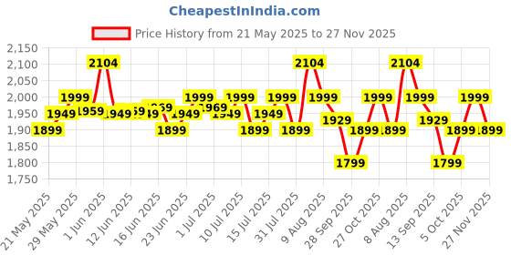 amazon.in LONGWAY Aero 1200 mm BLDC Ceiling Fan with Remote Control | BEE 5 Star Rated Energy Efficient | Ultra High Speed 3 Blade Anti-Dust Decorative Ceiling Fan (Smoked Brown, Pack of 1) longway Price History Graph from 21 May 2025 to 27 Nov 2025