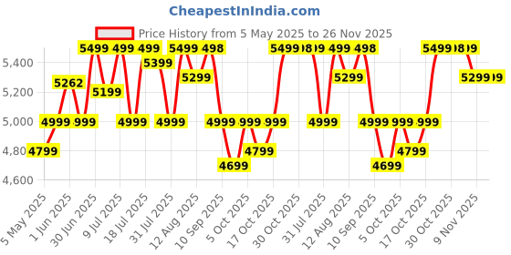 amazon.in Longway Arctic 25 Ltr 5 Star Rated Storage Water Heater for Home with Advanced Multi-Layered Safety System | Glassline Coated Tank | Suitable for Hard Water & High-Rise Building (White) longway Price History Graph from 5 May 2025 to 26 Nov 2025