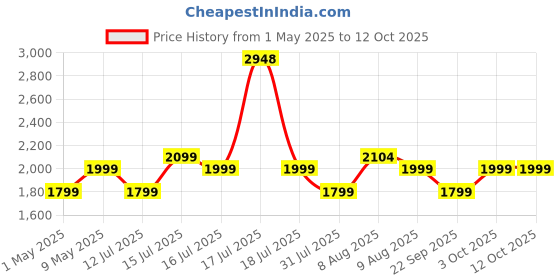 amazon.in Longway Automatic Electric Roti Maker | Non-Stick Stainless Steel Press for Roti, Chapati & Parathas Multipurpose | 1 Year Warranty (1000 W, Silver) Price History Graph from 1 May 2025 to 12 Oct 2025