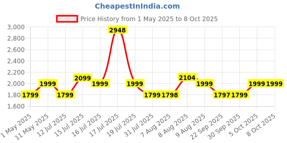 amazon.in Longway Automatic Electric Roti Maker | Non-Stick Stainless Steel Press for Roti, Chapati & Parathas Multipurpose | 1 Year Warranty (1000 W, Silver) longway Price History Graph from 1 May 2025 to 8 Oct 2025