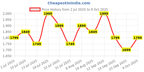 amazon.in Longway Automatic Instant Water Heater with Multiple Safety System & Rust-Proof ABS Body (White, 3 Ltr) Price History Graph from 2 Jul 2025 to 8 Oct 2025