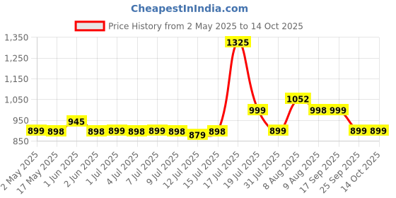amazon.in Longway Blaze 2 Rod 800 Watt Halogen Room Heater With ISI Approved (White & Gray) longway Price History Graph from 2 May 2025 to 14 Oct 2025