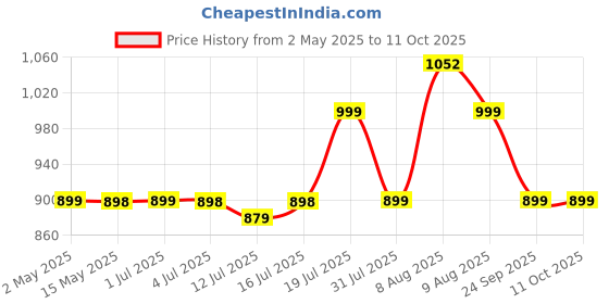 amazon.in Longway Blaze 2 Rod 800-Watts Quartz Heater | ISI Approved | 1 Year Warranty (White and Grey) longway Price History Graph from 2 May 2025 to 11 Oct 2025