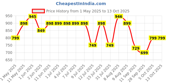 amazon.in Longway Champ 350 Watt Stainless Steel Egg Boiler/Cooker for Steaming, Cooking & Boiling 3 Boiling Modes Sof, Medium, Hard (Boil Upto 7 Eggs, Silver) Price History Graph from 1 May 2025 to 13 Oct 2025