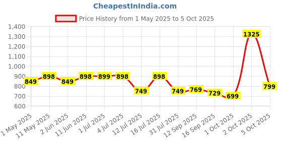 amazon.in Longway Champ 360 Watt Stainless Steel Egg Boiler/Cooker for Steaming, Cooking & Boiling 3 Boiling Modes Soft, Medium, Hard (7 Eggs, Silver) longway Price History Graph from 1 May 2025 to 5 Oct 2025