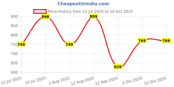amazon.in Longway Champ 360 Watt Stainless Steel Egg Boiler/Cooker for Steaming, Cooking & Boiling (Silver, 7 Eggs) Price History Graph from 12 Jul 2025 to 9 Oct 2025