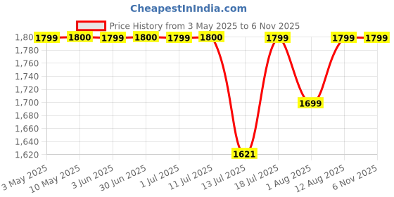 amazon.in Longway Creta P1 1200 mm/48 inch Remote Controlled 3 Blade Anti-Dust Decorative Star Rated Ceiling Fan (Rusty Brown, Pack of 1) longway Price History Graph from 3 May 2025 to 6 Nov 2025