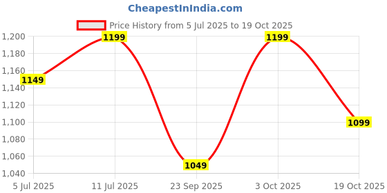 amazon.in LONGWAY Creta P1 1200 mm/48 inch Ultra High Speed 3 Blade Anti-Dust Decorative Star Rated Ceiling Fan 2 Year Warranty (Ivory, Pack of 1) Price History Graph from 5 Jul 2025 to 19 Oct 2025
