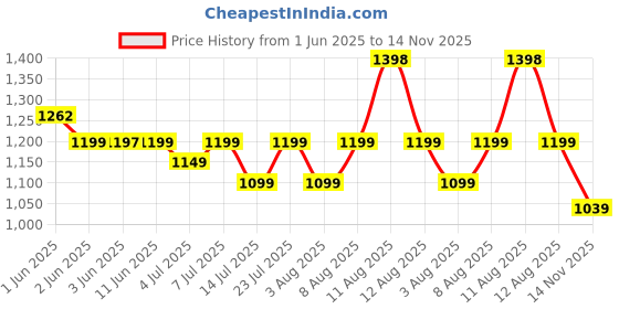 amazon.in LONGWAY Creta P1 1200 mm/48 inch Ultra High Speed 3 Blade Anti-Dust Decorative Star Rated Ceiling Fan (Ivory, Pack of 1) Price History Graph from 1 Jun 2025 to 14 Nov 2025