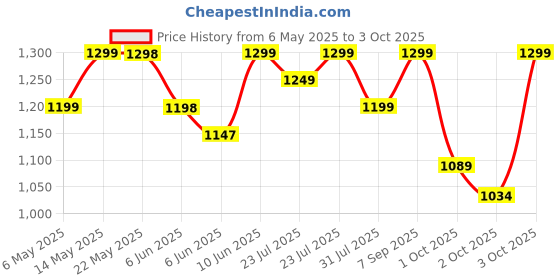 amazon.in Longway Cruiser IC 2000 Watt Induction Cooktop with Auto Shut-Off & Over-Heat Protection With 8 Cooking Mode & BIS Approved | 1-Year Warranty | (Black) longway Price History Graph from 6 May 2025 to 3 Oct 2025
