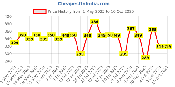 amazon.in Longway Eggo 350 W Egg Cooker (Universal, 7 Eggs) longway Price History Graph from 1 May 2025 to 5 Oct 2025