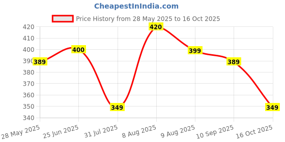 amazon.in Longway Eggo 350 Watt Egg Boiler/Cooker for Steaming, Cooking & Boiling (14E) Price History Graph from 28 May 2025 to 16 Oct 2025