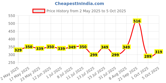 amazon.in Longway Eggo 350 Watt Egg Boiler/Cooker for Steaming, Cooking & Boiling, 3 Boiling Modes, Boil Upto 7 Eggs (Blue) Price History Graph from 2 May 2025 to 5 Oct 2025