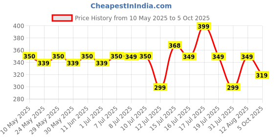 amazon.in Longway Eggo 350 Watt Egg Boiler/Cooker for Steaming, Cooking & Boiling (Blue, 7 Eggs) longway Price History Graph from 10 May 2025 to 5 Oct 2025