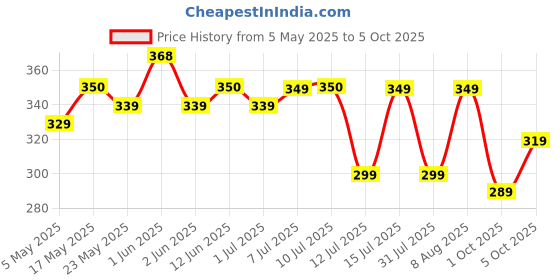 amazon.in LONGWAY Eggo Egg Boiler Electric Automatic Off 7 Egg Poacher for Steaming, Cooking Also Boiling and Frying, Multi Colour Price History Graph from 5 May 2025 to 5 Oct 2025