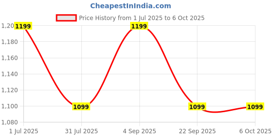 amazon.in Longway Elite Plus IC 2000 W Push Button Induction Cooktop - Black Price History Graph from 1 Jul 2025 to 5 Oct 2025