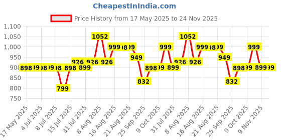 amazon.in Longway Fan Room Heater (White, 2000 watts) (Hot Max) longway Price History Graph from 17 May 2025 to 24 Nov 2025