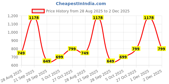 amazon.in LONGWAY FreshX 6 Inch 150 mm Energy Efficient Exhaust Fan | High Speed Powerful Motor | Noiseless Operation | Rust Proof | Suitable for Bathroom, Kitchen, Office (White) Price History Graph from 28 Aug 2025 to 2 Dec 2025