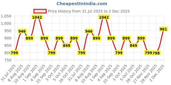 amazon.in Longway Grilly Pro 850 W Grill Sandwich Maker & Toaster | Non-stick Coating Cast Aluminum Plates | Grills Sandwiches, Bread & Kebabs | 1 Year Warranty (Metallic Silver) Price History Graph from 31 Jul 2025 to 2 Dec 2025
