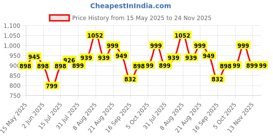 amazon.in Longway Hot-Max 2000/1000 Watts Room Heater with Adjustable Thermostat | ISI certified (White) longway Price History Graph from 15 May 2025 to 23 Nov 2025