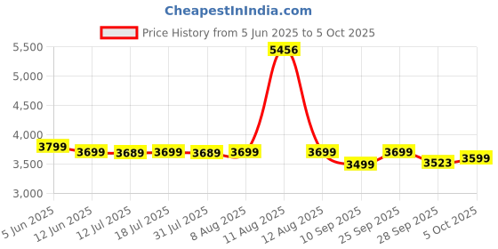 amazon.in Longway Hotplus 15 ltr Automatic Storage Water Heater with Multiple Safety System & Anti-Rust Coating 5 Star Rated (Off White, 15 Ltr, Pack of 1) longway Price History Graph from 5 Jun 2025 to 5 Oct 2025
