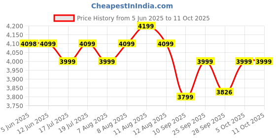 amazon.in Longway Hotplus 25 ltr Automatic Storage Water Heater with Multiple Safety System & Anti-Rust Coating 5 Star Rated (Off White, 25 Ltr, Pack of 1) Price History Graph from 5 Jun 2025 to 10 Oct 2025