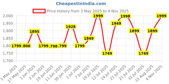 amazon.in Longway Hotspring Automatic Instant Water Heater with Multiple Safety System & Rust-Proof ABS Body (White, 3 Ltr) longway Price History Graph from 3 May 2025 to 4 Nov 2025