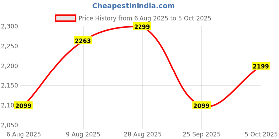 amazon.in Longway Inferno ICT 2000 W Infra-Red Induction Cooktop For All Type of Utensils (Black, Touch Control) Price History Graph from 6 Aug 2025 to 5 Oct 2025