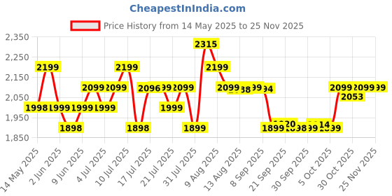 amazon.in Longway Infralite Pro ICT 2200 W Infrared Cooktop with Free Stainless Steel Grill | Auto Shut Off & Overheat Protection (Black, Touch Control) longway Price History Graph from 14 May 2025 to 24 Nov 2025