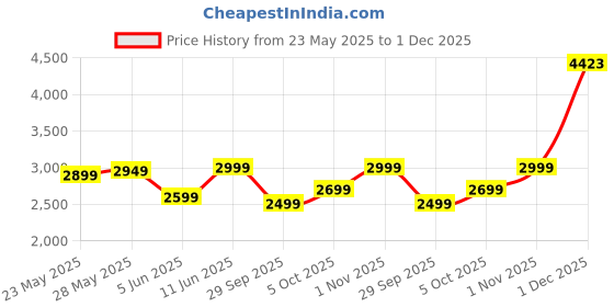 amazon.in LONGWAY Luminair 1200 mm BLDC Ceiling Fan with Remote Control & LED Light | BEE 5 Star Rated | Ultra High Speed 3 Blade Anti-Dust Decorative | 5 Years Warranty (Smoked Brown, Pack of 1) Price History Graph from 23 May 2025 to 30 Nov 2025