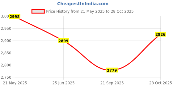 amazon.in LONGWAY Luminair 1200 mm BLDC Ceiling Fan with Remote Control | BEE 5 Star Rated Energy Efficient | Ultra High Speed 3 Blade Anti-Dust Decorative | 5 Years Warranty (Gray) longway Price History Graph from 21 May 2025 to 28 Oct 2025