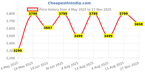 amazon.in LONGWAY Luminair Max 1200 mm BLDC Ceiling Fan with Remote Control & LED Light | BEE 5 Star Rated Energy Efficient | Ultra High Speed 3 Blade Anti-Dust Decorative | 5 Years Warranty (Golden Birch) Price History Graph from 4 May 2025 to 27 Nov 2025