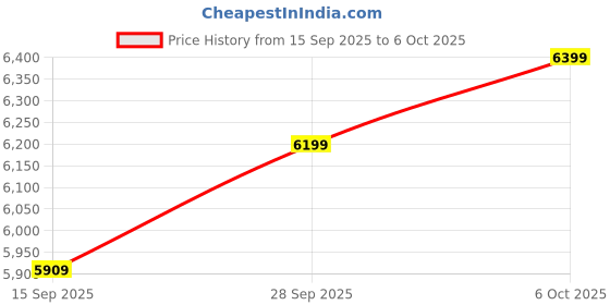 amazon.in LONGWAY Luminair Max 1200 mm BLDC Ceiling Fan with Remote Control & LED Light | BEE 5 Star Rated Energy Efficient | Ultra High Speed 3 Blade | 5 Years Warranty (Golden Birch, Pack of 2) Price History Graph from 15 Sep 2025 to 6 Oct 2025