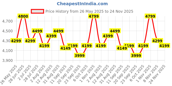amazon.in Longway Luminair Max 1200 mm BLDC Ceiling Fan with Remote Control & LED Light|BEE 5 Star Rated Energy Efficient|Ultra High Speed 6 Blade Anti-Dust Decorative|5 Years Warranty (Golden Birch, Pack of 1) Price History Graph from 26 May 2025 to 24 Nov 2025