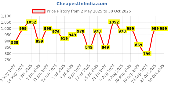 amazon.in Longway LWEB04 500 Watt Stainless Steel Egg Boiler And Poacher,2-in1 Boils 8 Eggs, Poach 4 Eggs, Egg Cooke longway Price History Graph from 2 May 2025 to 30 Oct 2025