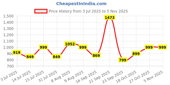 amazon.in Longway LWEB04 500 Watt Stainless Steel Egg Boiler/Cooker for Steaming, Cooking & Boiling (Silver, 8 Eggs) Price History Graph from 3 Jul 2025 to 3 Nov 2025