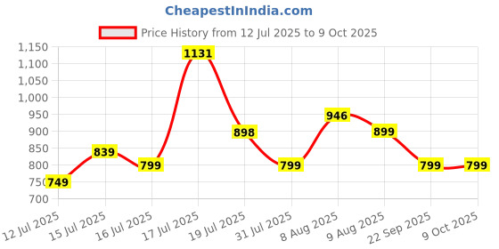 amazon.in Longway Magma 2000/1000 W Fan Room Heater With ISI Approved (White) Price History Graph from 12 Jul 2025 to 9 Oct 2025