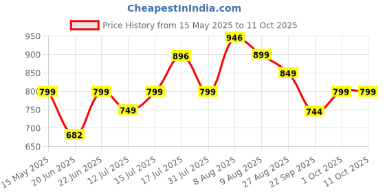 amazon.in Longway Magma Room Heater 2000 Watt with Overheat Protection, Adjustable Thermostat Control Knob | ISI Approved (White) Price History Graph from 15 May 2025 to 11 Oct 2025