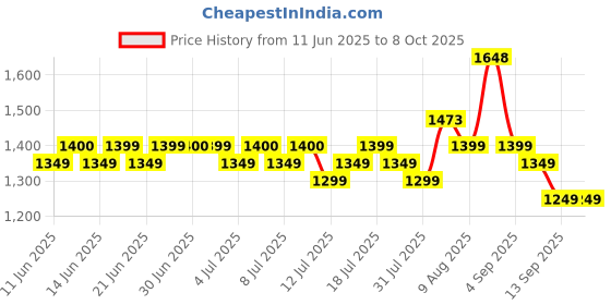 amazon.in Longway Mix Pro 550 Watt Mixer Grinder with 4 Jars for Grinding, Mixing, Blending, Juicing with Powerful Motor (Black & Gray,4 Jars) Price History Graph from 11 Jun 2025 to 8 Oct 2025