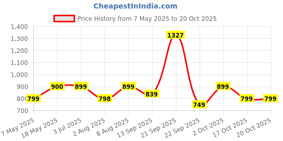 amazon.in Longway Multipurpose Electric Kettle 1.5 litre, 3 Heating Modes Stainless Steel Body with Glass Lid, kettle for hot Water, Milk, Tea and Coffee, Noodles, Soup, Rice, Egg Boiling | Black & Silver Price History Graph from 7 May 2025 to 20 Oct 2025
