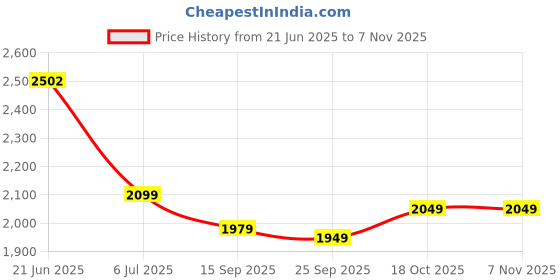 amazon.in LONGWAY Nexa Delux 1200 mm High Speed (100% Copper) Ceiling Fan - 400 RPM (White, Pack Of 2) Price History Graph from 21 Jun 2025 to 7 Nov 2025