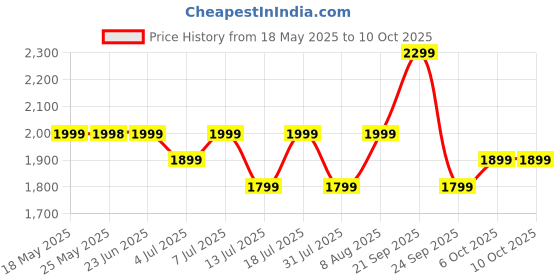 amazon.in Longway Orion 900 Mixer Grinder with 4 Unbreakable Jars (Powerful Motor with 1 Year warranty, Black & Silver) longway Price History Graph from 18 May 2025 to 10 Oct 2025