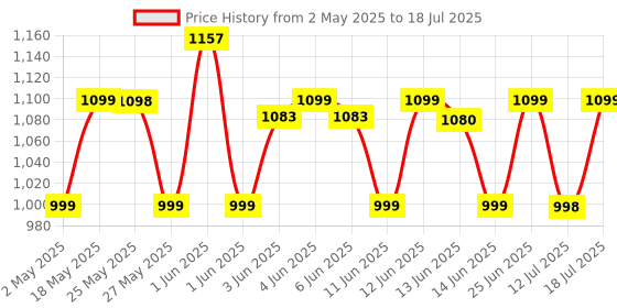 amazon.in Longway Sage 500 Watt Juicer Mixer Grinder with 2 Jars for Grinding, Mixing, Juicing with Powerful Motor | 1 Year Warranty | (Black & Gray, 2 Jars) longway Price History Graph from 2 May 2025 to 12 Jul 2025