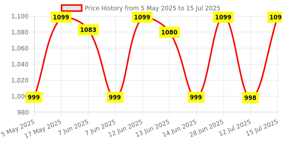 amazon.in Longway Sage 500 Watt Juicer Mixer Grinder with 2 Jars for Grinding, Mixing, Juicing with Powerful Motor | 1 Year Warranty | (Black & Gray, 2 Jars) longway Price History Graph from 5 May 2025 to 15 Jul 2025