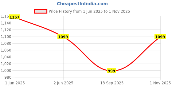 amazon.in LONGWAY Starlite-1 600mm/24 inch High Speed Anti-dust Decorative 5 Star Rated Ceiling Fan 850 RPM with 3 Year Warranty (Silver Blue, Pack of 1) longway Price History Graph from 1 Jun 2025 to 1 Nov 2025