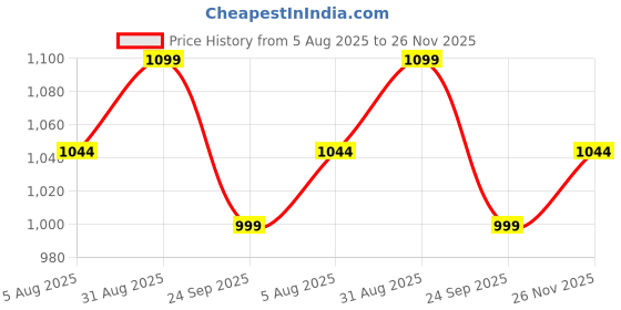 amazon.in LONGWAY Starlite-1 P1 600 mm/24 inch Ultra High Speed 4 Blade Anti-Dust Decorative 5-Star Rated Ceiling Fan (Silver Blue, Pack of 1) Price History Graph from 5 Aug 2025 to 26 Nov 2025
