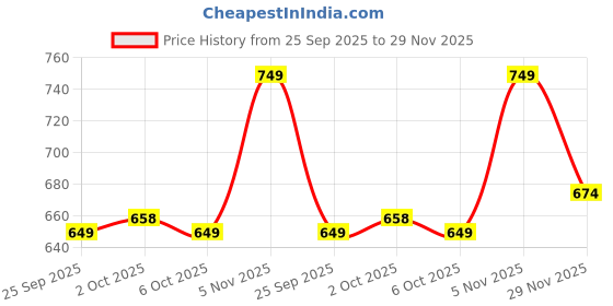 amazon.in Longway Steamy Light Weight Non Stick Steam Iron, Powerful Steam Output Up to 18 G/Min (1400 Watt, Blue) Price History Graph from 25 Sep 2025 to 29 Nov 2025