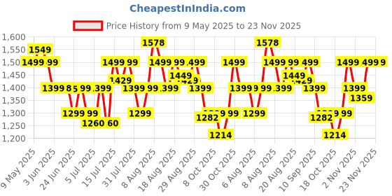amazon.in Longway Super Dlx 4 Jar 750 Watt Mixer Grinder - Black & Grey | ABS body | Heavy Duty Motor | Nano-grinding technology | 304 Grade Stainless Steel Blade | Noise levels 80-90 DB |1 Years warranty Price History Graph from 9 May 2025 to 23 Nov 2025